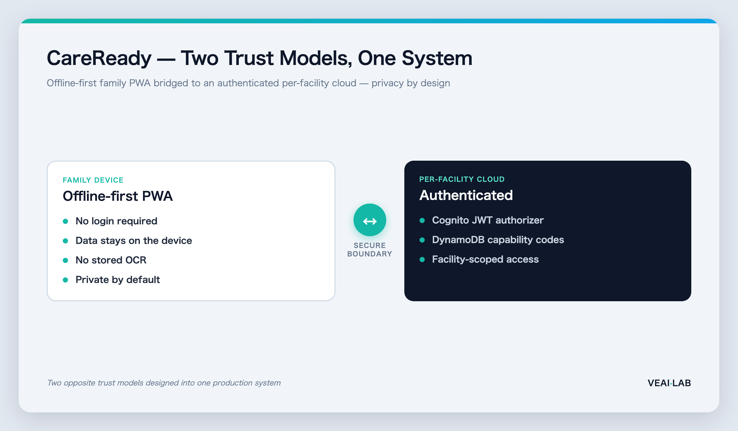 CareReady two trust models — an offline-first family PWA bridged to an authenticated per-facility cloud