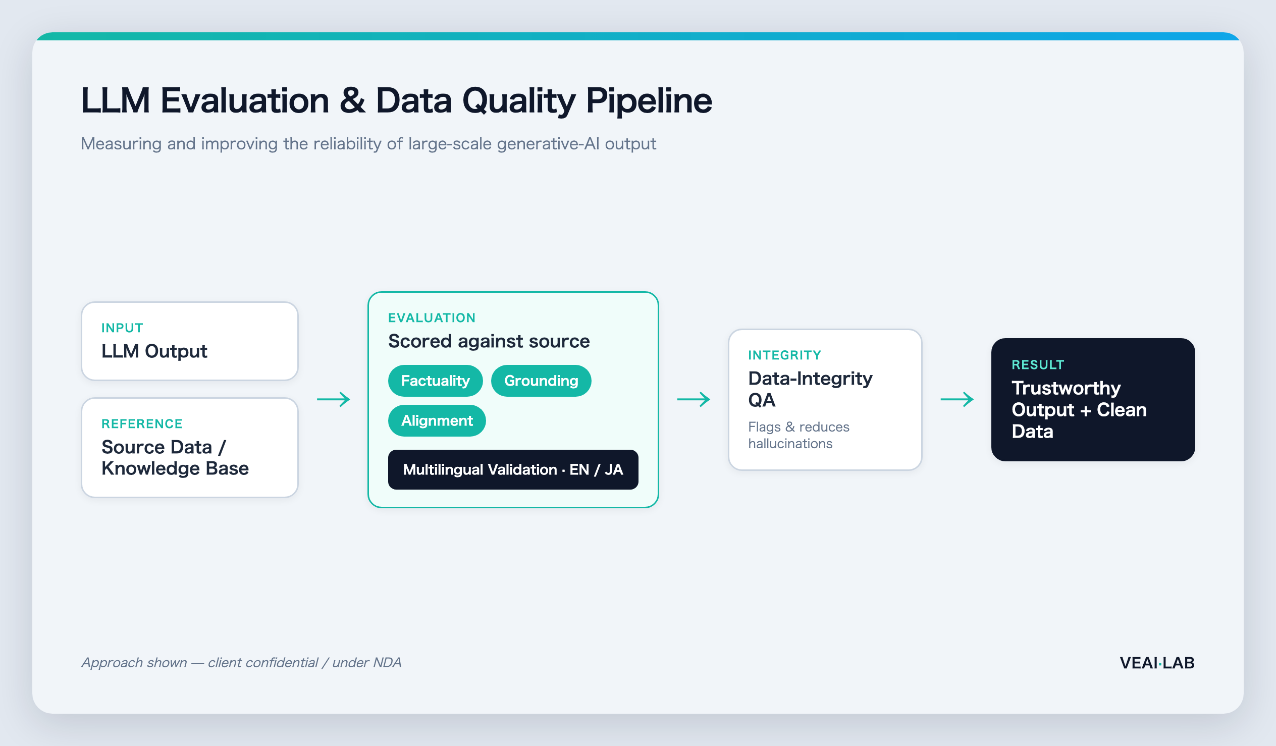 LLM evaluation and data-quality pipeline: factuality, grounding, alignment, and multilingual EN/JA validation