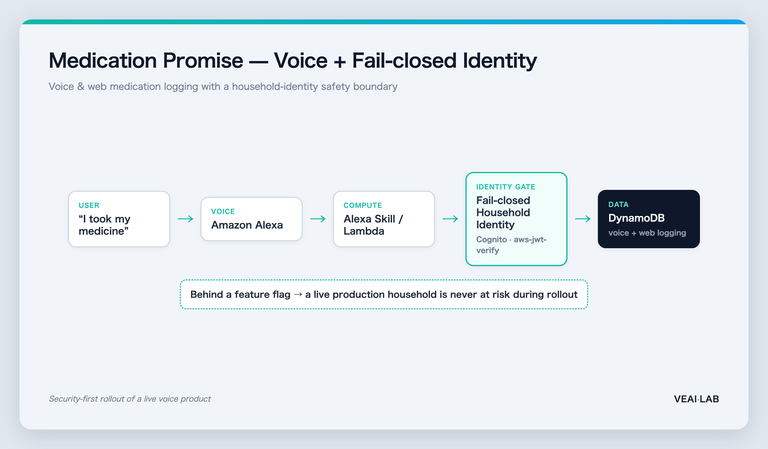 Medication Promise voice flow with a fail-closed household-identity boundary using Cognito and aws-jwt-verify