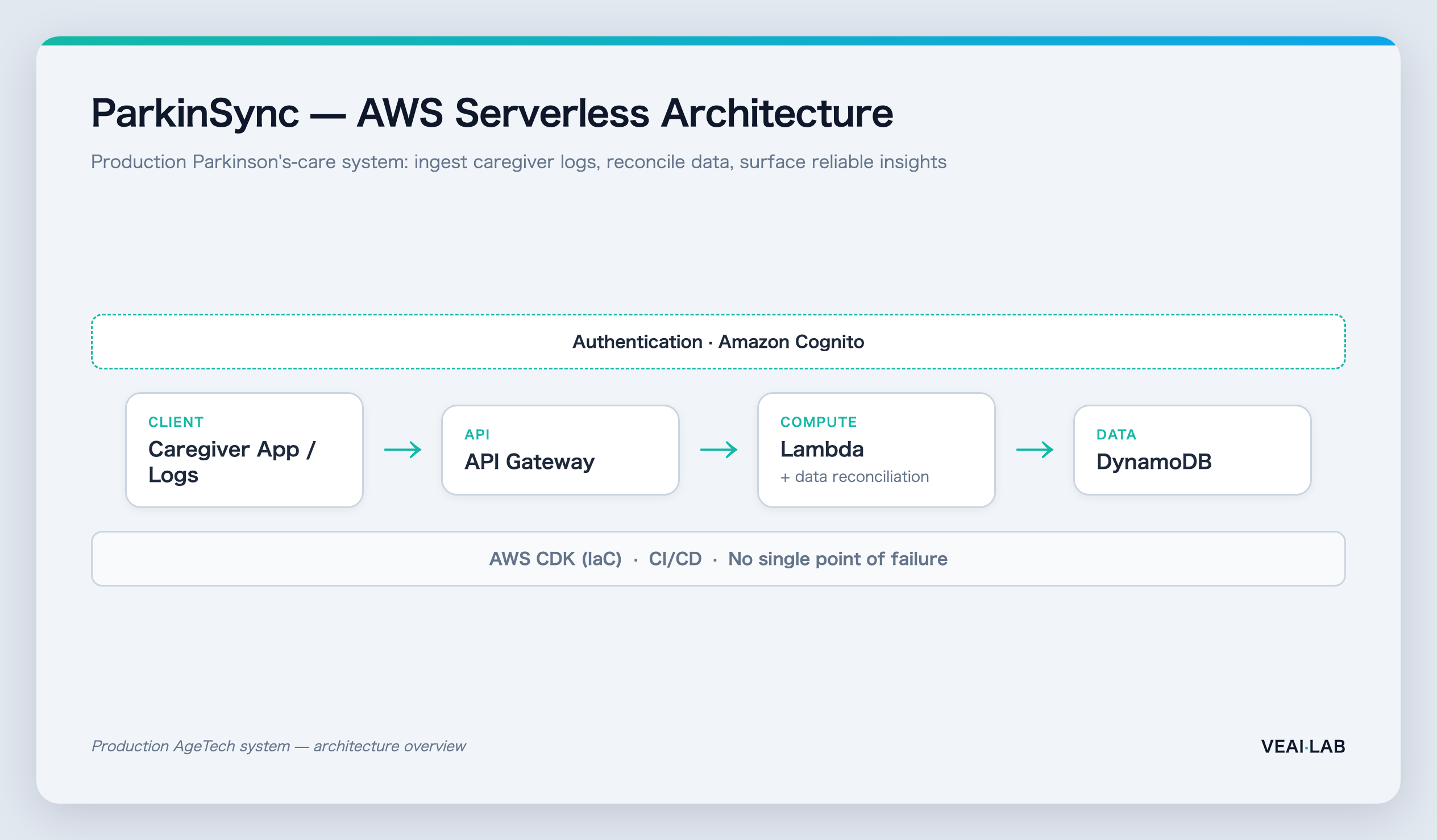ParkinSync serverless architecture on AWS — API Gateway, Lambda with data reconciliation, DynamoDB, and Cognito